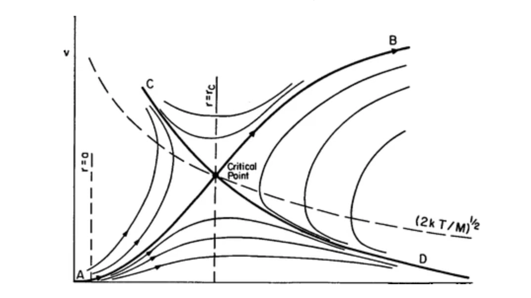 Parker solar wind graph