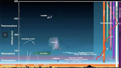 Diagram of atmosphere and ionosphere