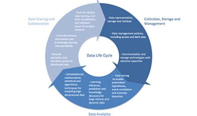 infographic on Data Life Cycle