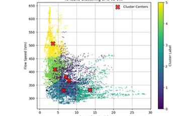 chart of KMeans Clustering of N vs Vm